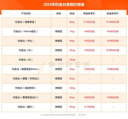 8元钓鱼台香烟批发(钓鱼台香烟市场价格)
